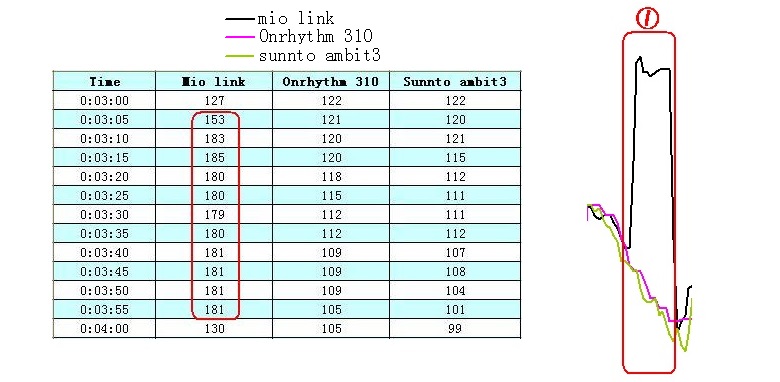 给心率加把锁│迪卡侬Onrhythm310运动心率手表评测