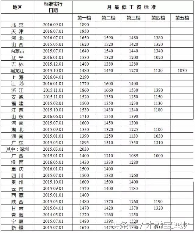 最低工资上调后的变化,最低工资上调意味什么