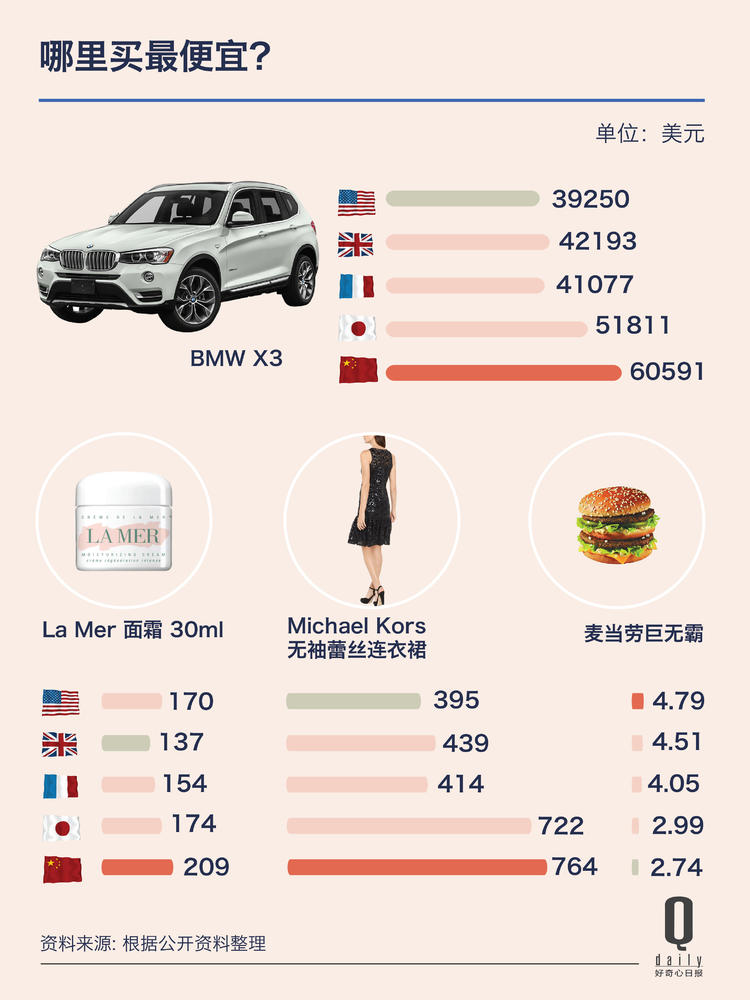 除了巨无霸,这5个商品你在中国买哪个都不划算|好奇心小数据