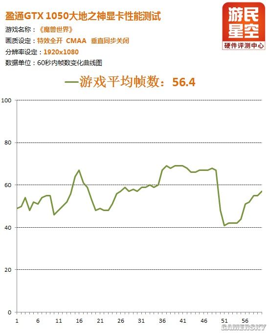 GTX1050够用吗？十款硬件“杀手”网游性能大拷问
