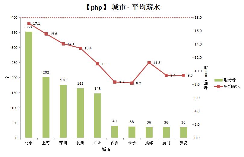php开发是什么职业,做php开发需要会什么
