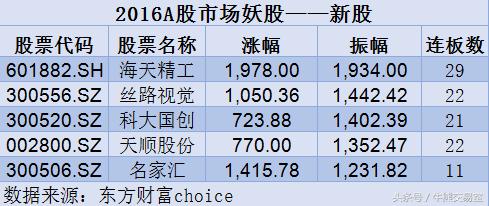 2016年妖股四川双马,2016-2019妖股一览表