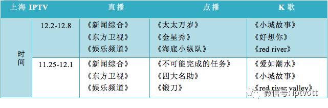 iptv数据检测,iptv统计