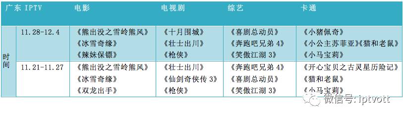 iptv数据检测,iptv统计