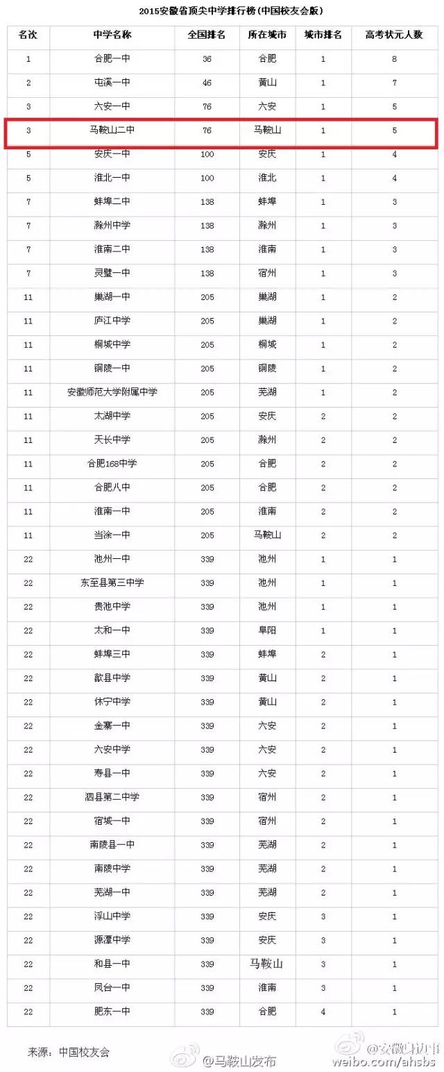 马鞍山二中在全省排名,马鞍山二中省内排名