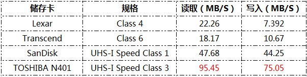 高像素相机储存卡选择,高像素相机用哪种内存卡