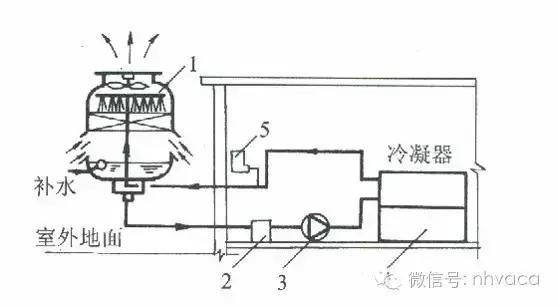 空调冷却水系统水力计算,冷却水系统总流量偏差