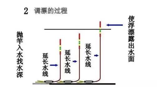 台钓调漂方法入门,台钓蚯蚓怎么调漂图解