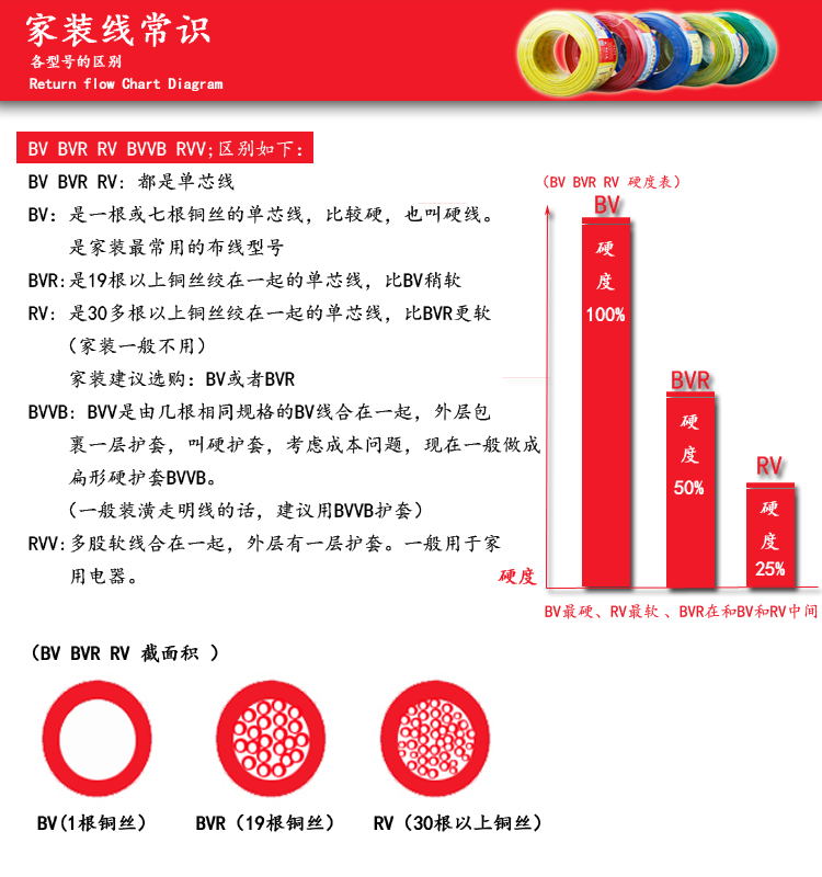 装修房用什么牌电线最好,二室一厅装修要多少电线