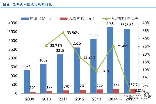 涓浗褰╃エ鍙戝睍鎶ュ憡,褰╃エ琛屼笟璋冩煡鎶ュ憡