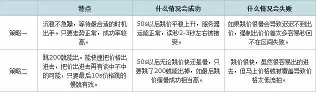 2021年拍牌最佳策略,拍牌价格策略