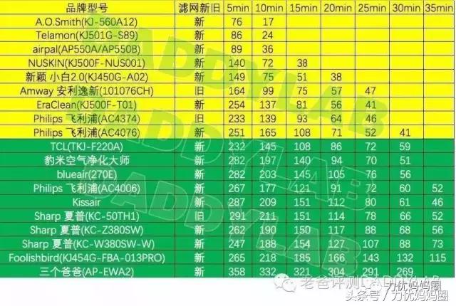 使用实感+评测关于这些热门的空气净化器