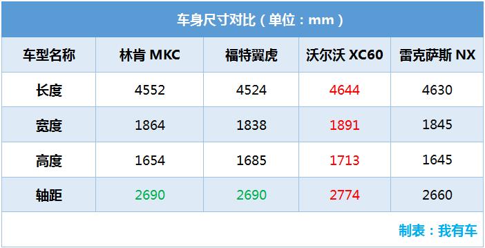 原装进口30万左右紧凑的suv,翼虎15万级别高性价比suv