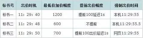 2021年拍牌最佳策略,拍牌价格策略