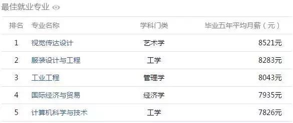 安徽大学生工资排行榜,安徽大学毕业薪酬排行