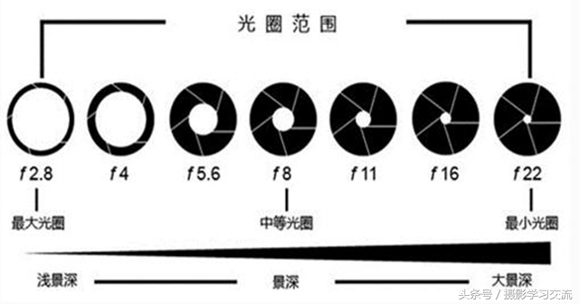 单反摄影入门光圈,单反摄影入门景深