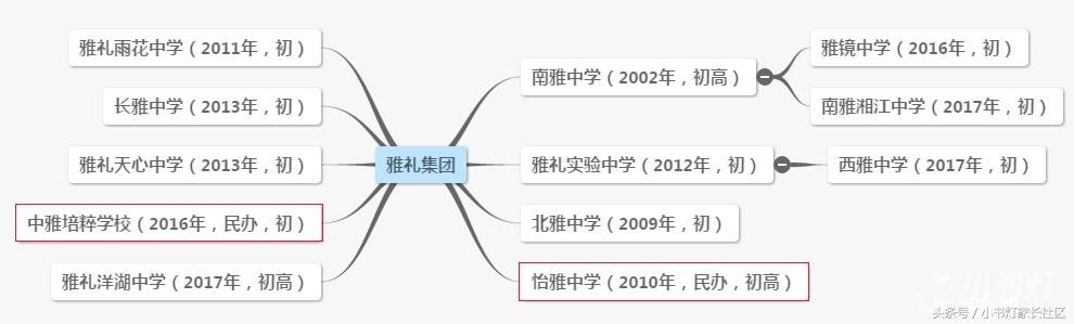 长沙四大名校集团扩张之路最新势力图