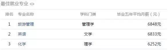 安徽大学生工资排行榜,安徽大学毕业薪酬排行