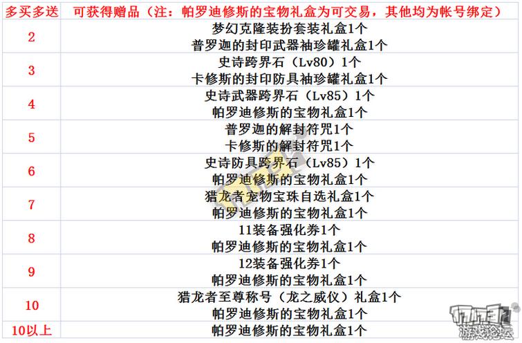 dnf新春礼包2024一套能获得什么,dnf性价比最高的套