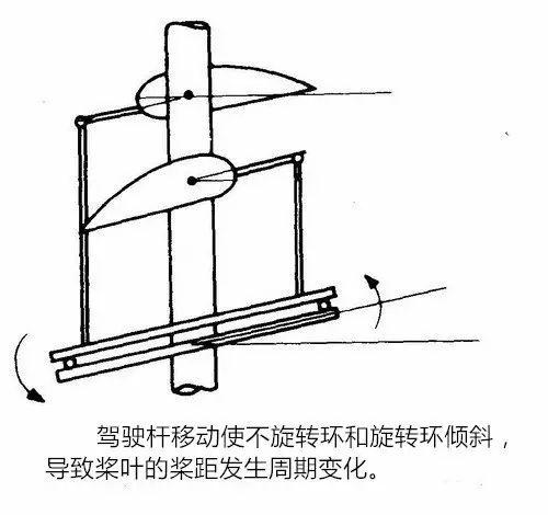 支奴干直升机飞行操纵原理,沙丘直升机的飞行原理