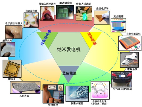 哪位院士发明了纳米发电,纳米发电机原理与现状