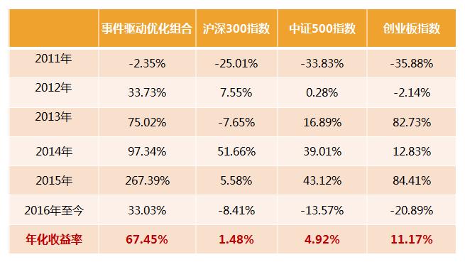 模拟回测年化收益率67.45%，光大保德信事件驱动基金,003704）正在热销中！