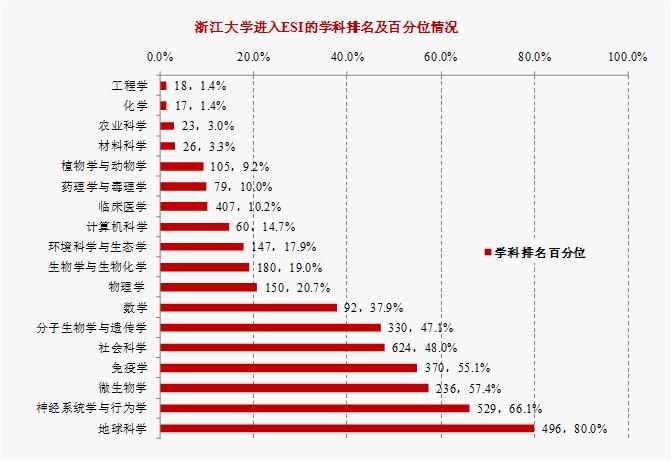 最新ESI大学综合排名，浙大新增药理学与毒理学进入世界前1‰