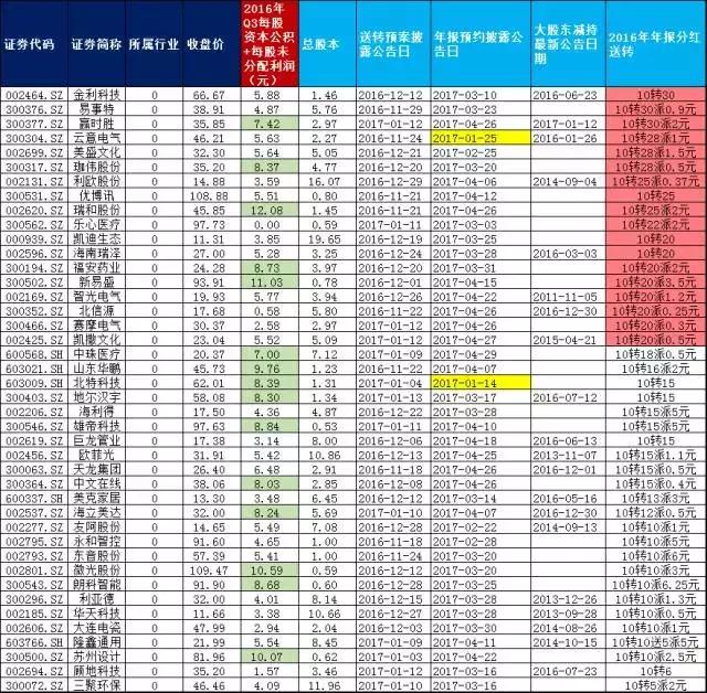 高送转板块最新消息,高送转行情三阶段
