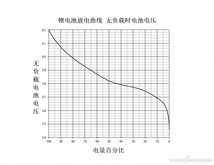 汽车锂电池最佳使用温度,如何正确使用锂电池