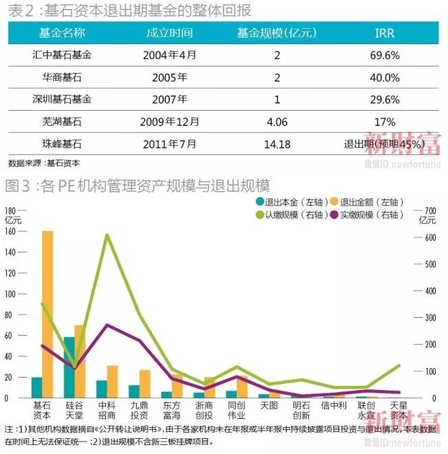 史上最赚钱pe投资,成功pe投资案例