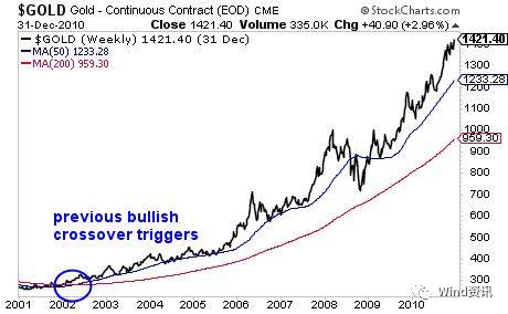 黄金再逼近2000美元大关,黄金未来会回到1200美元一盎司吗