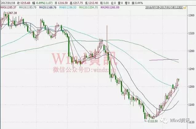 金价继续暴涨黄金股现涨停潮,金价暴涨到500一克黄金股涨了吗