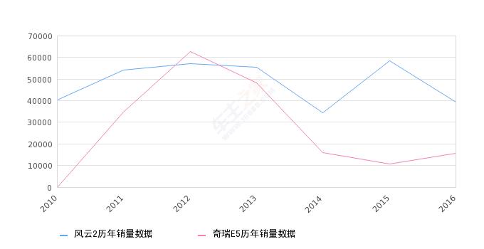 2018奇瑞风云2销量,风云2月销量