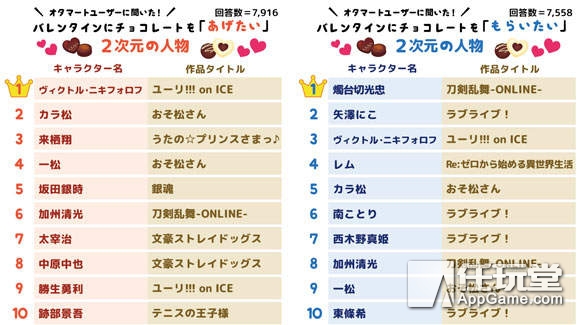跨越次元情人节礼物 日本人的理想对象竟然是他们……
