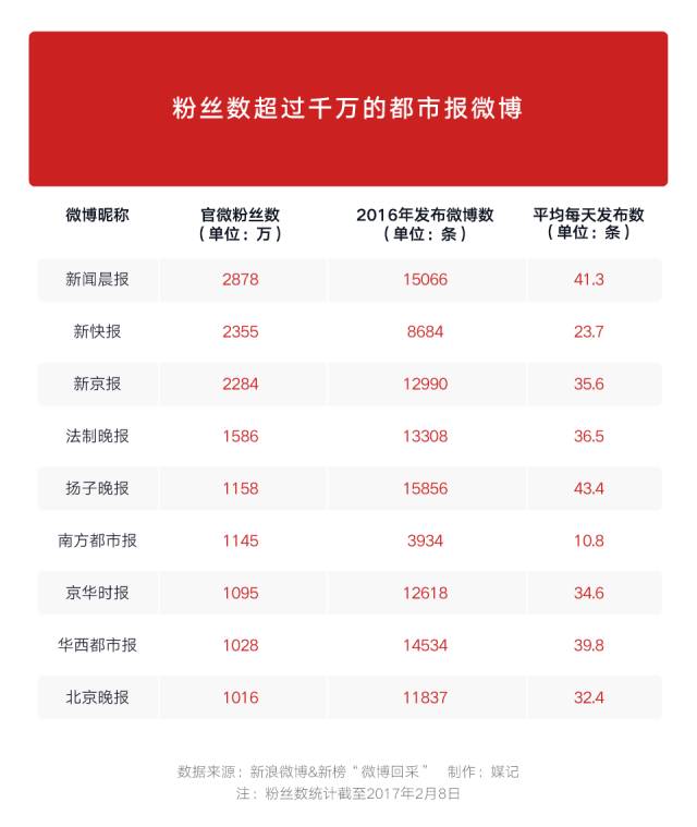 我们研究了9家千万级粉丝的都市报微博，短视频和生活娱乐内容最受欢迎