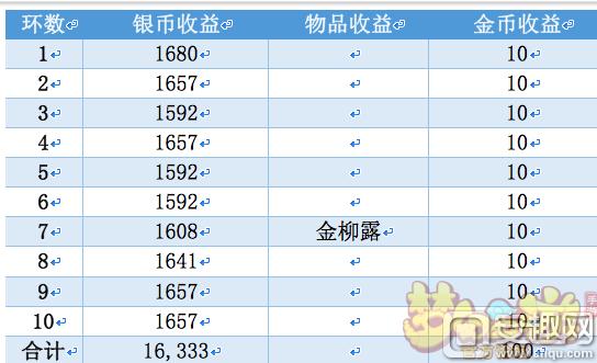 梦幻西游手游怎么赚银两,梦幻西游赚钱一天能赚多少
