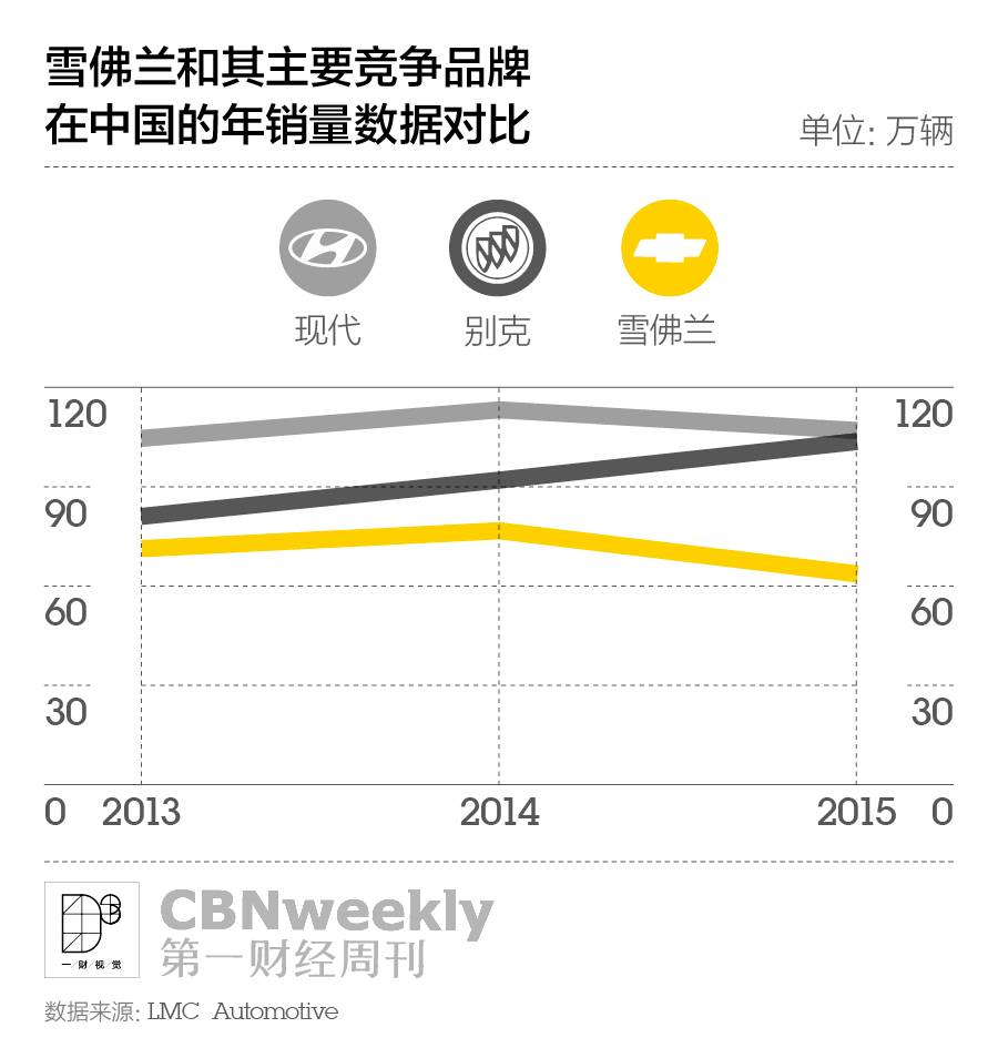 熬过了极点,雪佛兰在中国的最好时光要来了?|CBNweekly