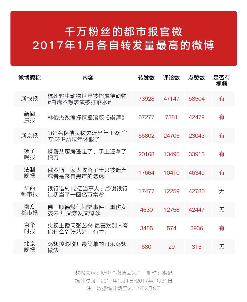 我们研究了9家千万级粉丝的都市报微博，短视频和生活娱乐内容最受欢迎