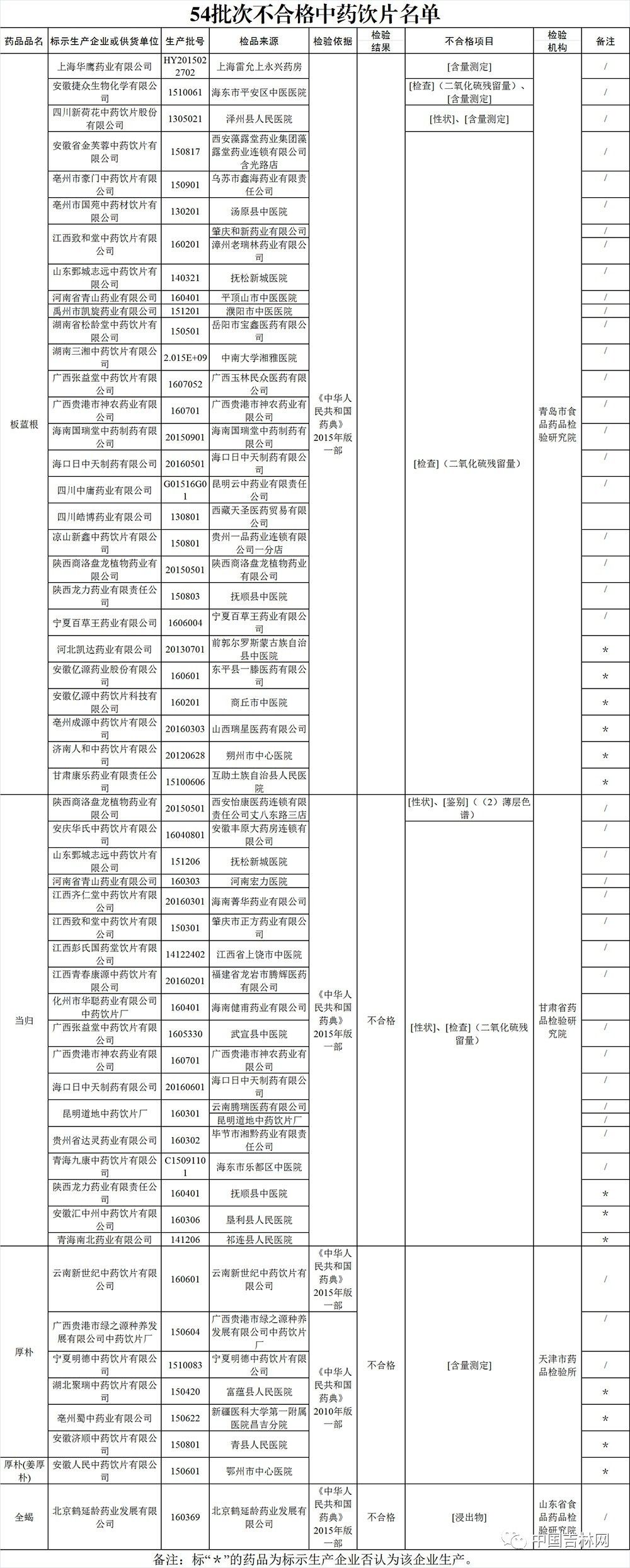 长春南部新城307路公交新增车辆｜这些批次板蓝根不能随便喝