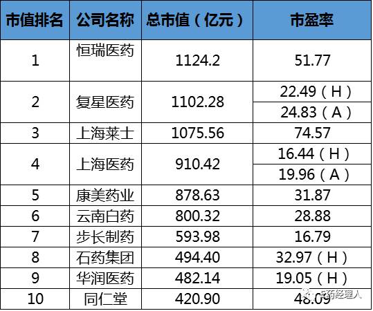 市盈率最高的制药企业,全球市值排名前十医药公司