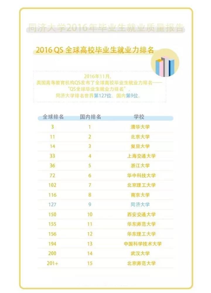 同济大学研究生毕业起薪7480