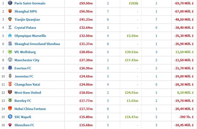 中超史上最冷的一次,切尔西冬窗引援与其他联赛对比