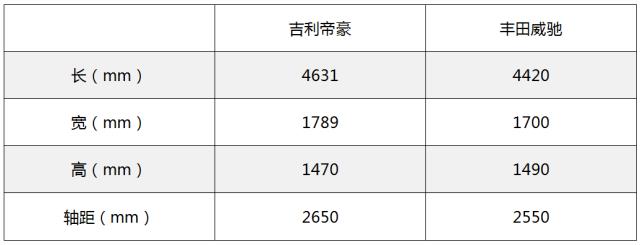 17款威驰和17款卡罗拉,四代帝豪与威驰对比哪个比较靠谱