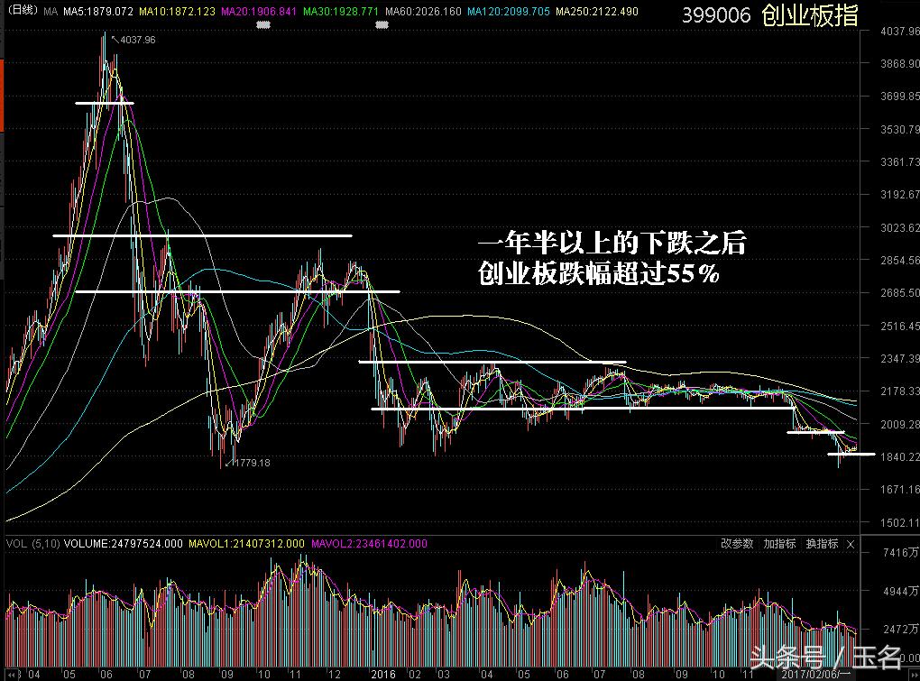 研判股票趋势最佳指标,创业板选股技巧