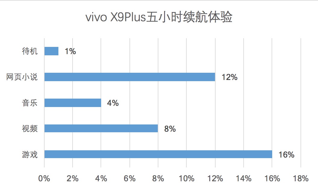 vivox9plus耗电怎么解决,vivox9plus电池耗电快怎么办