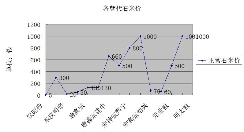 唐朝和宋朝哪一个官员工资高,唐朝宋朝官职对比
