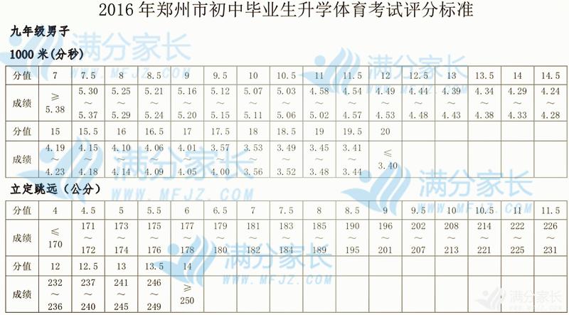 24年郑州中招体育考试评分标准,郑州中招体育考试过程评价