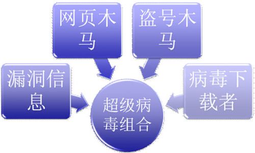 计算机病毒危害表现为,计算机病毒的主要特征