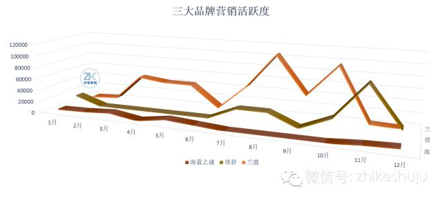 知客数据｜五个步骤，教会你兰蔻的营销秘籍