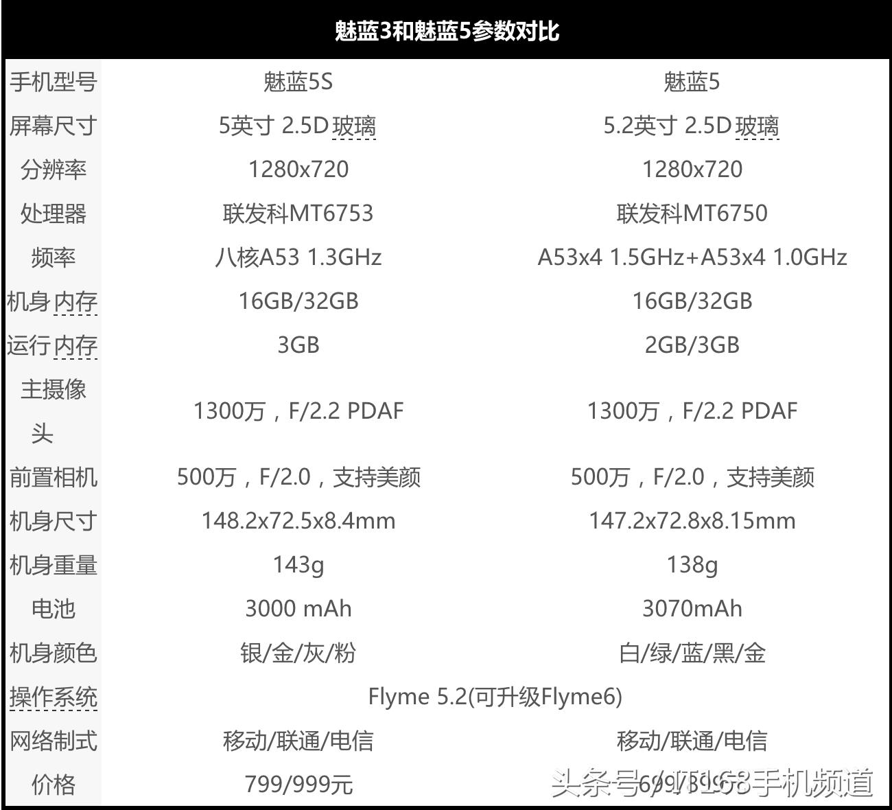 魅蓝5g手机多少钱,魅蓝5s性价比